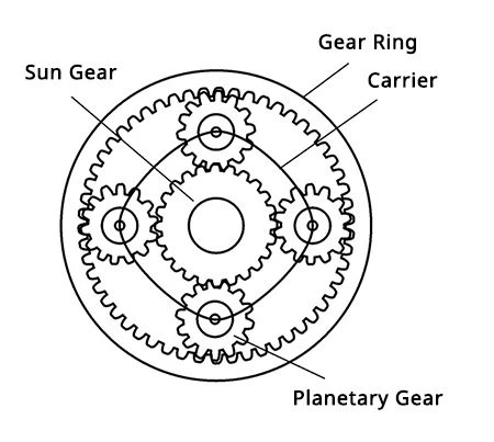 Basic knowledge of planetary gear system